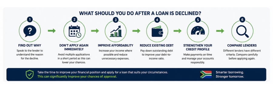 Steps to take after a loan application is declined in south africa