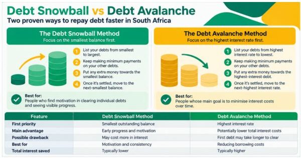 Debt snowball vs debt avalanche methods