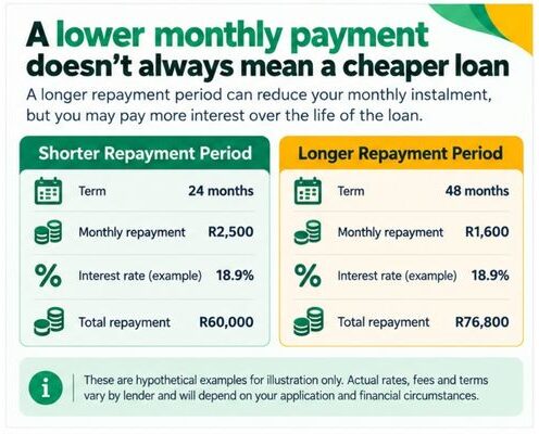 A Lower Monthly Payment Doesnt Always Mean a Cheaper Loan - How loan terms affect monthly repayments and total cost