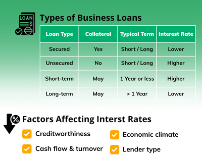 How do business loan interest rates affect your business in south africa.