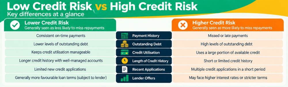 Comparison of low and high credit risk in South Africa