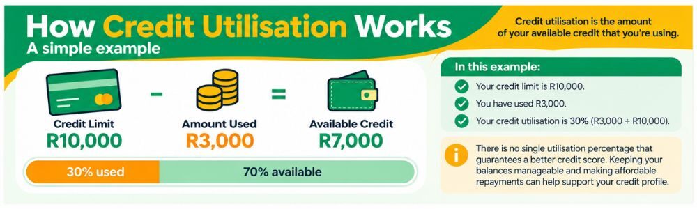 Credit utilisation example showing R3,000 used from a R10,000 limit