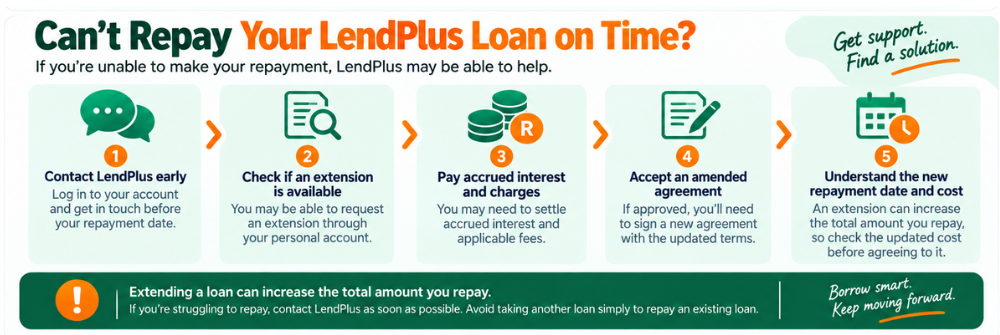 Cant Repay Your LendPlus Loan on Time - Steps to take if you cannot repay a lendplus loan on time