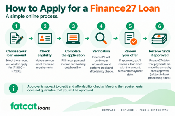 How to Apply for a Finance27 Loan - How to apply for a finance27 loan online