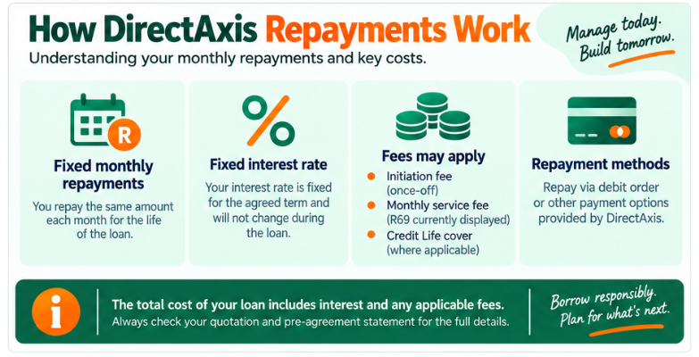 How DirectAxis Repayments Work - Directaxis repayments, fixed interest and loan fees