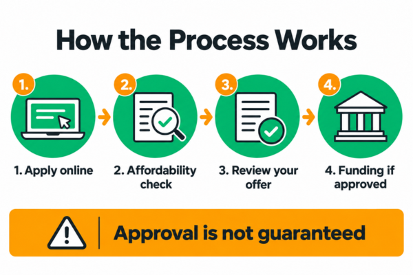 How the Process Works - Sunshine loans online application and approval process