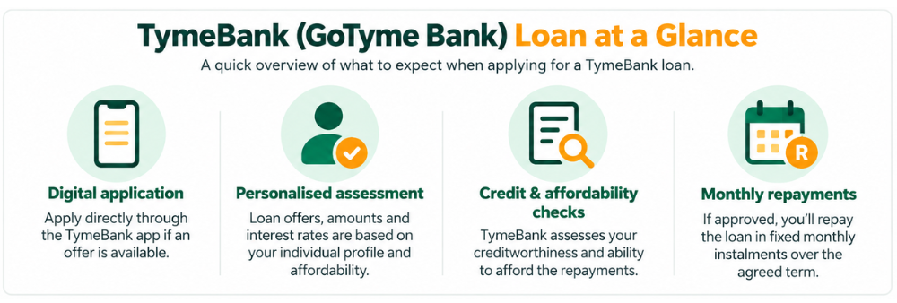 TymeBank Loans at a Glance - Tymebank loan overview and affordability checks