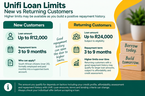 Unifi loan limits for new and returning customers