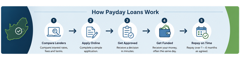 Payday loan application process