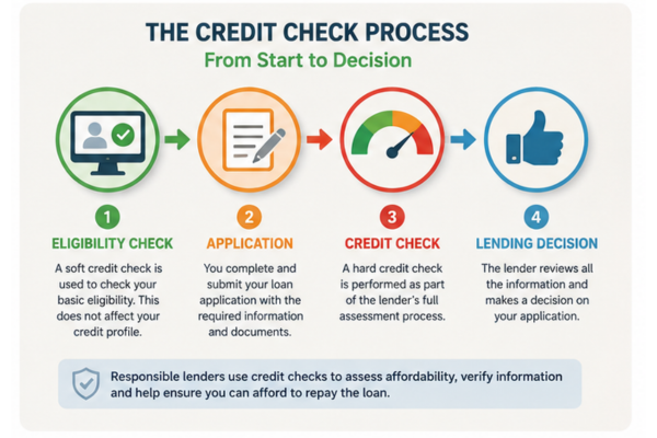 Credit check process for south african loan applications