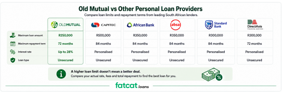 Old Mutual vs Other Loan Providers - Old mutual personal loan comparison