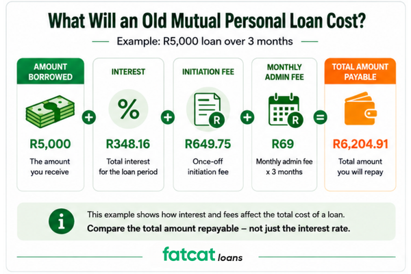 What will an Old Mutual Personal Loan Cost - Old mutual personal loan cost example