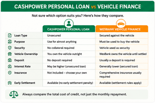 Wesbank cashpower personal loan vs vehicle finance