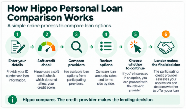 How Hippo Personal Loan Comparison Works - Hippo personal loan providers and loan terms