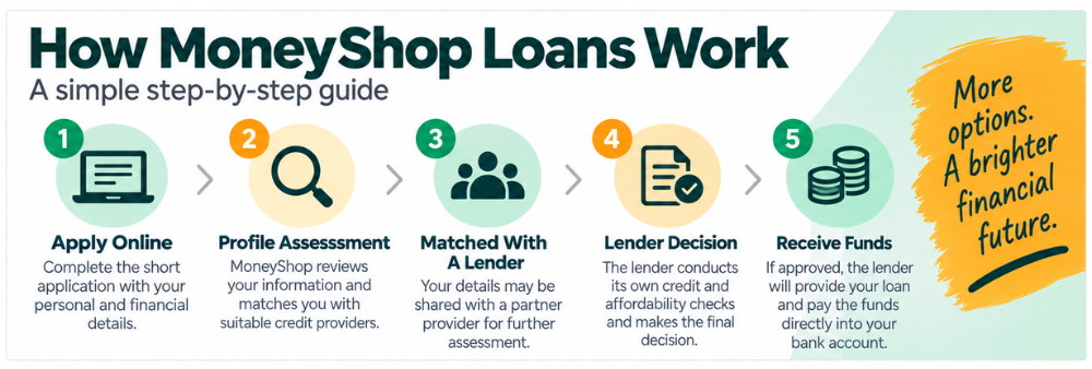 How MoneyShop Loans Work - How moneyshop loans work