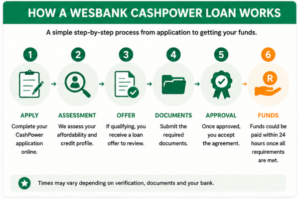 How to apply for a wesbank cashpower personal loan