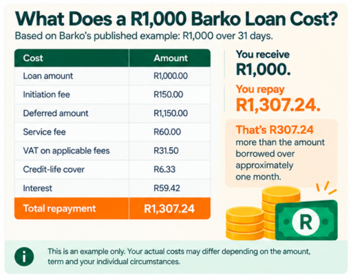 What Does a R1000 Barko Loan Cost - Barko r1,000 loan cost and repayment example