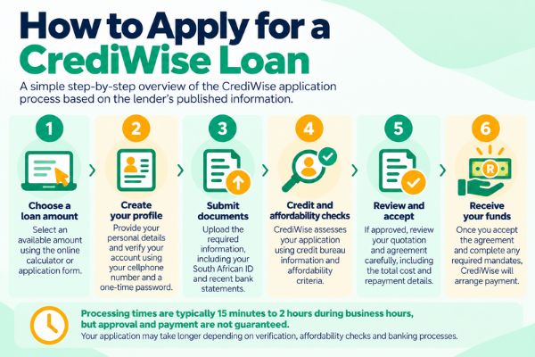 How to Apply for a CrediWise Loan - Six steps to apply for a crediwise loan