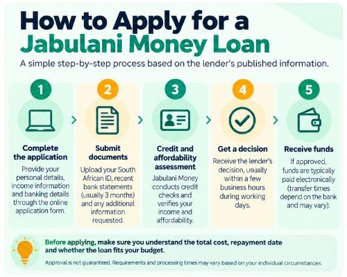 How to Apply for a Jabulani Money Loan - Five steps in the jabulani money loan application process