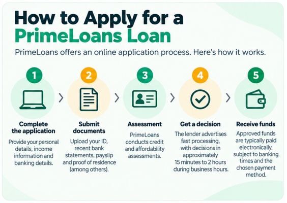 Primeloans application process