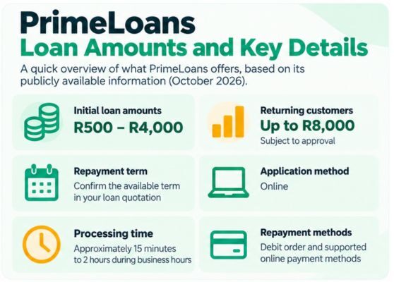 Primeloans loan amounts