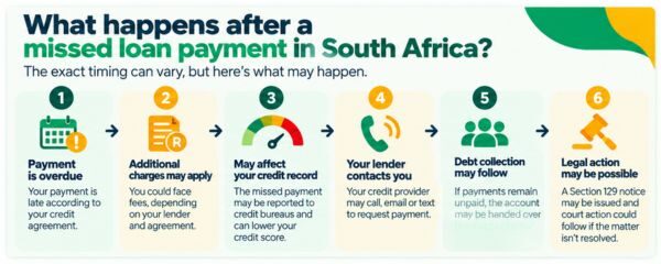 Missed loan payment in south africa